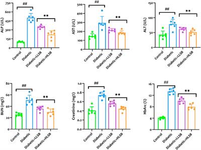 Insights into the phytochemical profiling, antidiabetic and antioxidant potentials of Lepionurus sylvestris Blume extract in fructose/streptozotocin-induced diabetic rats